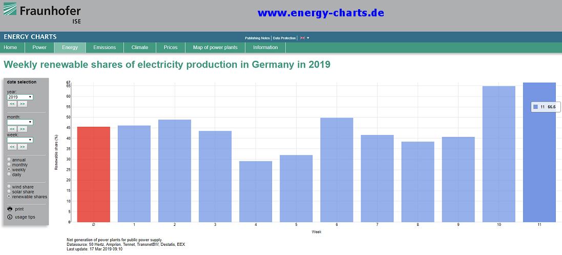 Polder_PV's tweet photo. Duitsland heeft ook 2 heftige #windweekjes achter de rug. Gevolg: aandeel stroom productie hernieuwbare bronnen op totaal naar bijna 67% afgelopen week &amp; gemiddelde per week naar 45% ... (via @Speksteenkach) https://t.co/qd7yK5fO7O