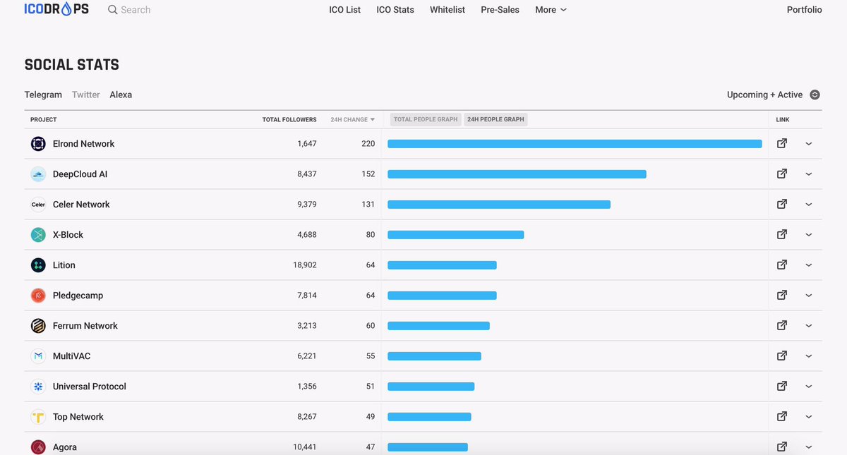 Trending on Steemit ✅ 
#1 in <a href="/ICODrops/">ICO Drops</a> Social Stats! ✅

Thanks for all the amazing messages and support. This community rocks!
community.elrond.com