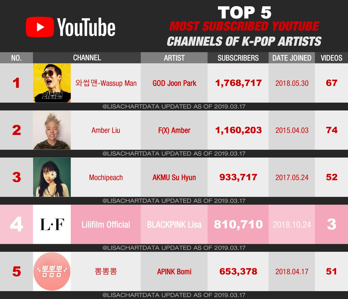 Youtube Subscriber Chart 2017