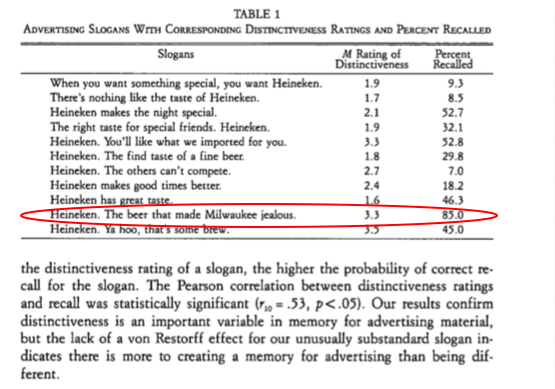 tomroach's tweet photo. Distinctive ad slogans are much more likely to be remembered, if they're also creatively excellent, not if they're sub-standard. (Pick & Sweeney, 'Creative Advertising and the Von Restorff Effect', Psychological Reports 1991). https://t.co/9C8zxu3XT5