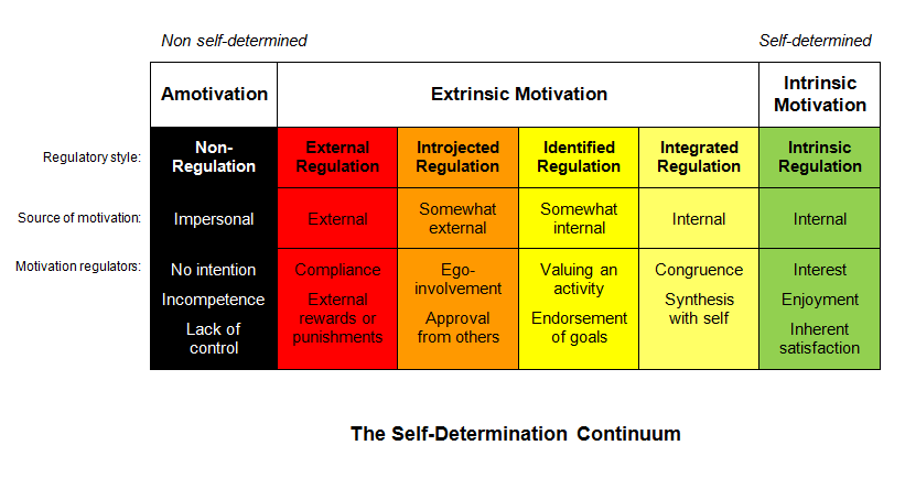 jackwurf's tweet photo. @ZeinaChalich @Accidentaleader I wonder if they are a waste? Extrinsic to intrinsic behaviour is a continuum. To be self motivated first you need to see why you should be motivated to act.  Motivational regulators help students to be motivated and work towards intrinsic motivation #aussieED https://t.co/eIajVyKLu3