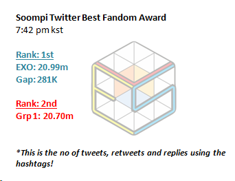 EXOVotingSquad's tweet photo. Status Update at 7:42 pm kst                 

❤️EXO: 1st      
🚨Gap: 288K           

Last 15 min. We are tweeting at the speed of light! 

#TwitterBestFandom #TeamEXO  #SoompiAwards @weareoneEXO @B_hundred_Hyun @layzhang #EXO https://t.co/ycrO9xUvtP