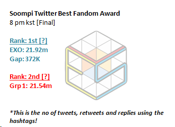 EXOVotingSquad's tweet photo. Status Update at 8 pm kst [Ended]                    

❤️EXO: 1st [Pending Soompi's official announcement]       
🚨Gap: 372K

EXOL, give yourself a pat!
Kiss your fingers!
Scream!!! 

#TwitterBestFandom #TeamEXO  #SoompiAwards @weareoneEXO @B_hundred_Hyun @layzhang #EXO https://t.co/rUAZcPCFwP