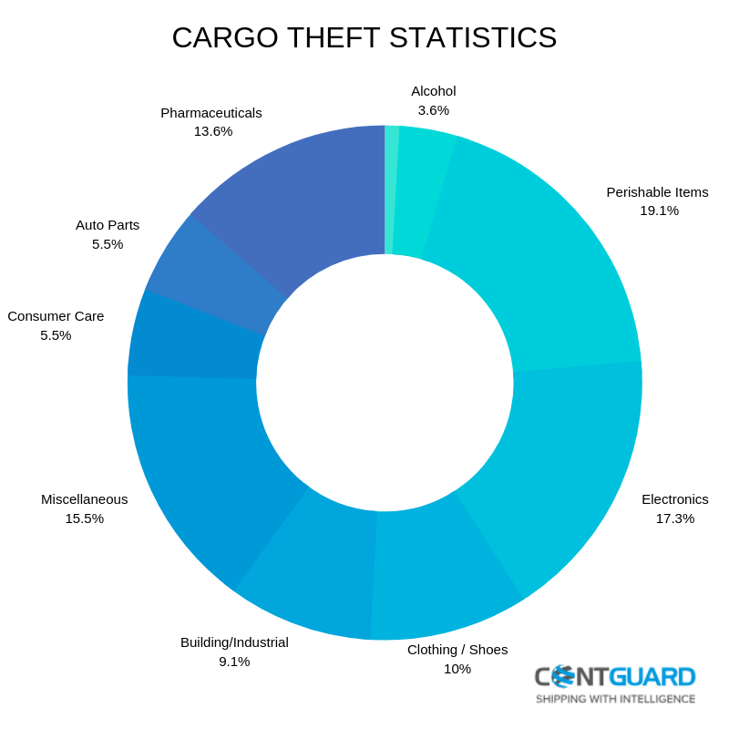Contguard's tweet photo. Cargo theft is on the rise- costing the industry over $50 Billion annually. How are we tackling this problem?
https://t.co/tkN0RJGBDH
#shippingcontainers #cargoship #shipcargo #shipmenttracking #tracktrace #trackcargo https://t.co/MSFMf2VXMz
