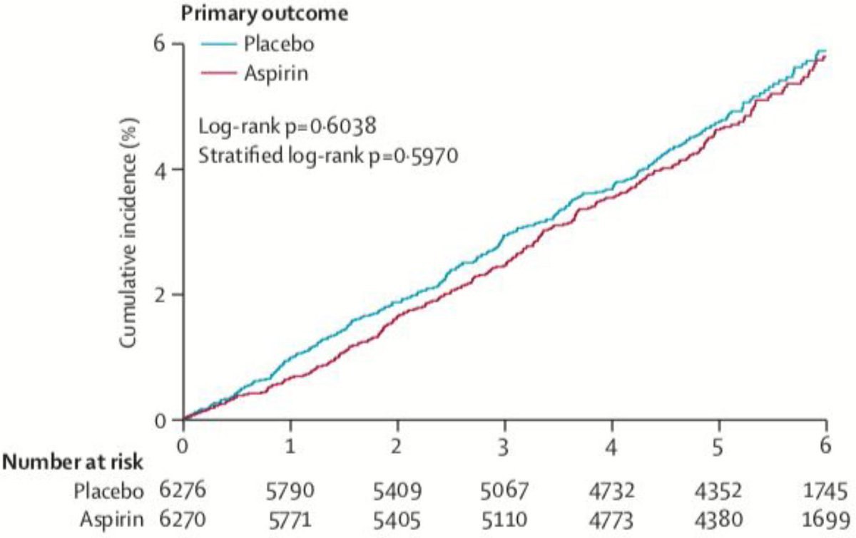 StudyBuffalo's tweet photo. Another year and another (3) ASA primary prevention trials!

ARRIVE: no significant difference between ASA and placebo for efficacy, and increased risk of GI bleed. #CSHPBanff https://t.co/kUtA2h4v7Z