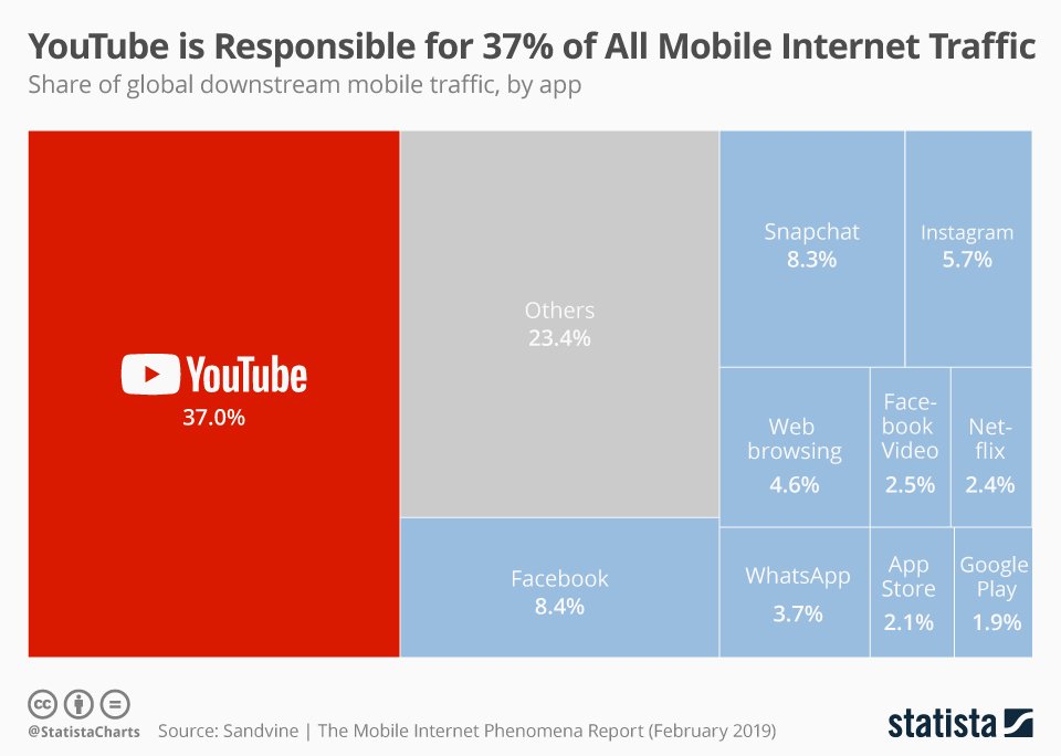 larrykim's tweet image. ▶️YouTube is Responsible for 37% of All Mobile Internet Traffic