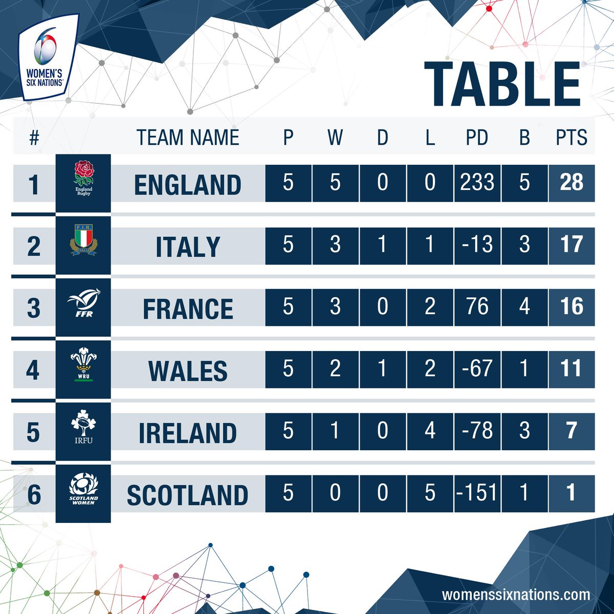 Women S Six Nations On Twitter What A Championship 2019 Has Been