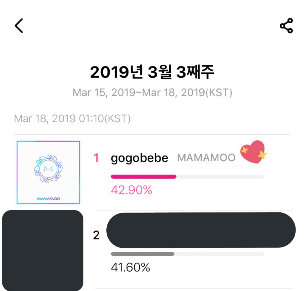 mamamoothreads's tweet photo. You can vote at least 10 times for @RBW_MAMAMOO on Mwave before IP block! The gap between us and 2nd place is ONLY 1.3% - GO OVER AND VOTE NOW! 💖

Link: https://t.co/CAhtoV7qkA

#mamamoo #gogobebe #whitewind #고고베베 #마마무 #solar #yongsun #hwasa #hyejin #wheein #moonbyul https://t.co/zKSwdYaxun
