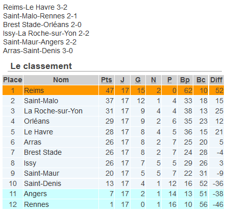 footofeminin's tweet photo. #D2F Groupe A : @StadeDeReims garde le cap https://t.co/uPgliqFYfu