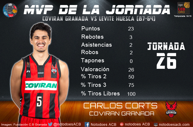 #LEBOro J26 | MVP Carlos Corts (<a href="/FundacionCBG/">Fundación CB Granada</a>) 26 de valoración.