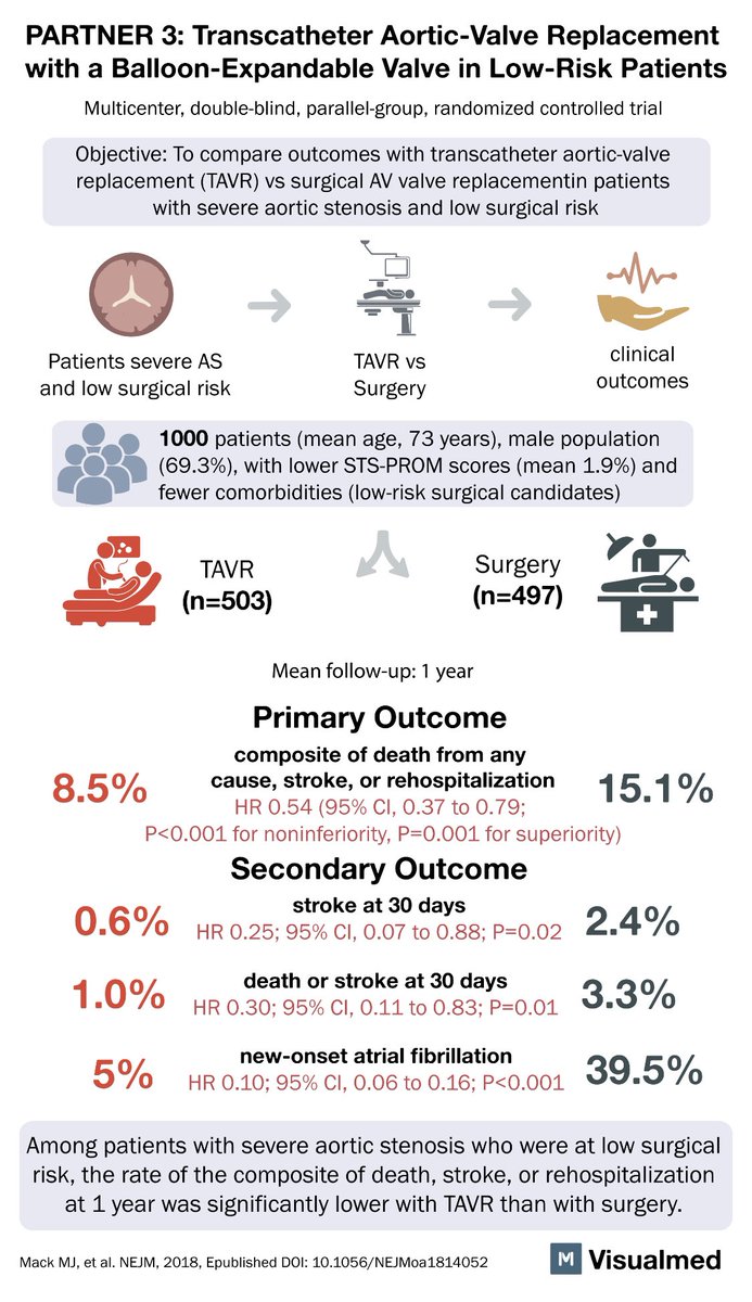Visualmedapp's tweet photo. #PARTNER3 trial - a revolution for #TAVR - #VisualAbstract now live on Visualmed app! Come visit our booth at the #ACC19 #ACCFutureHub to learn more and download the free app to access it: #ACCFIT https://t.co/ieg8DqN82J… https://t.co/tCRusWk13L