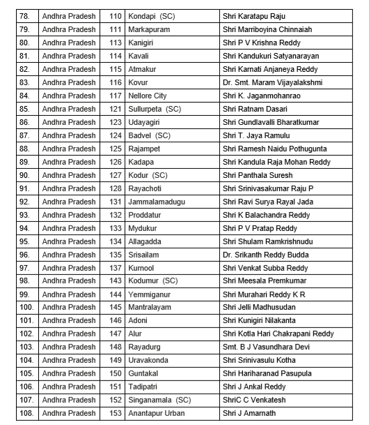 indiatvnews's tweet photo. BJP releases its list of candidates for the 123 seats of Andhra Pradesh for upcoming legislative assembly elections https://t.co/IM4SUCDunZ