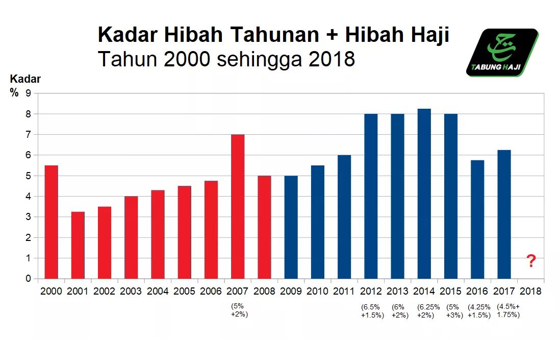 Mohd Najib Tun Razak On Twitter Ini Adalah Kadar Hibah Tahunan Dan Hibah Haji Diberi Tabung Haji Dari Tahun 2000 Sehingga Kini Tetapi Kadar Tahun 2018 Di Bawah Kerajaan Ph Belum Ada