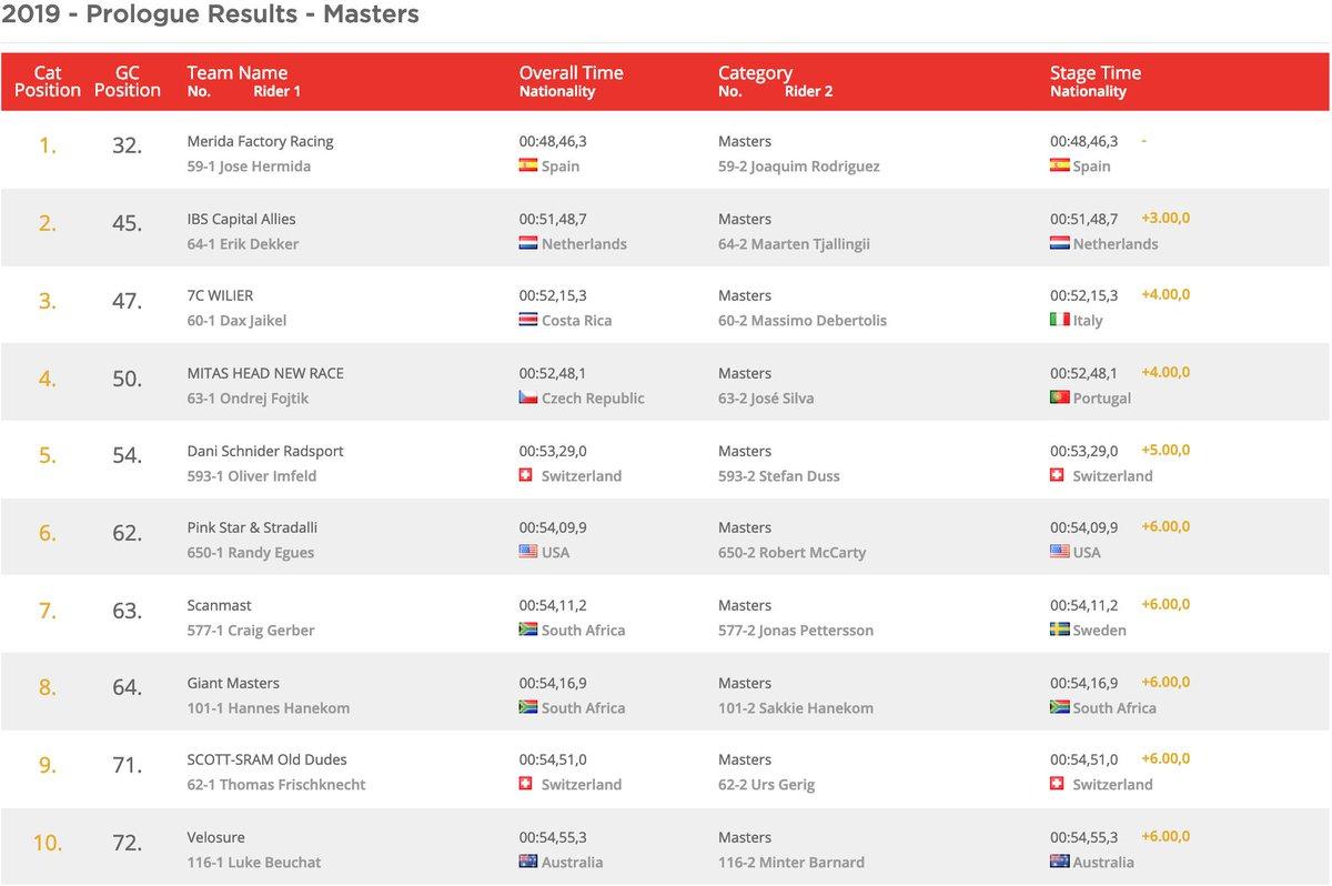 Look who won the prologue of <a href="/CapeEpic/">capeepic</a> in the masters' catgeory: The two <a href="/MeridaBikes/">Merida Bikes</a> brand ambassadors <a href="/PuritoRodriguez/">Joaquim Rodríguez</a> and <a href="/Josehermida/">Jose Antonio Hermida</a> showed their class in South Africa.