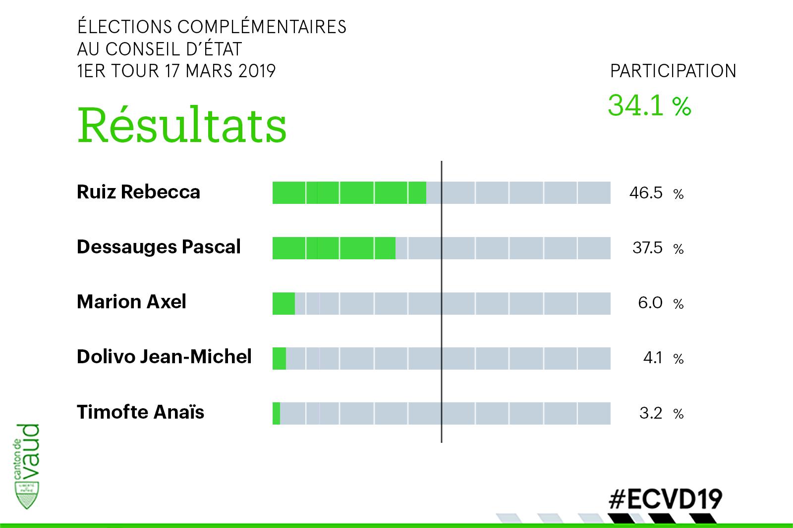 Etat De Vaud On Twitter Ecvd19 Election Complementaire Au Conseil D Etat 1er Tour Resultats Finaux Vaud R Ruiz 46 5 P Dessauges 37 5 A Marion 6 Jm Dolivo 4 1 A Timofte 3 2 Participation