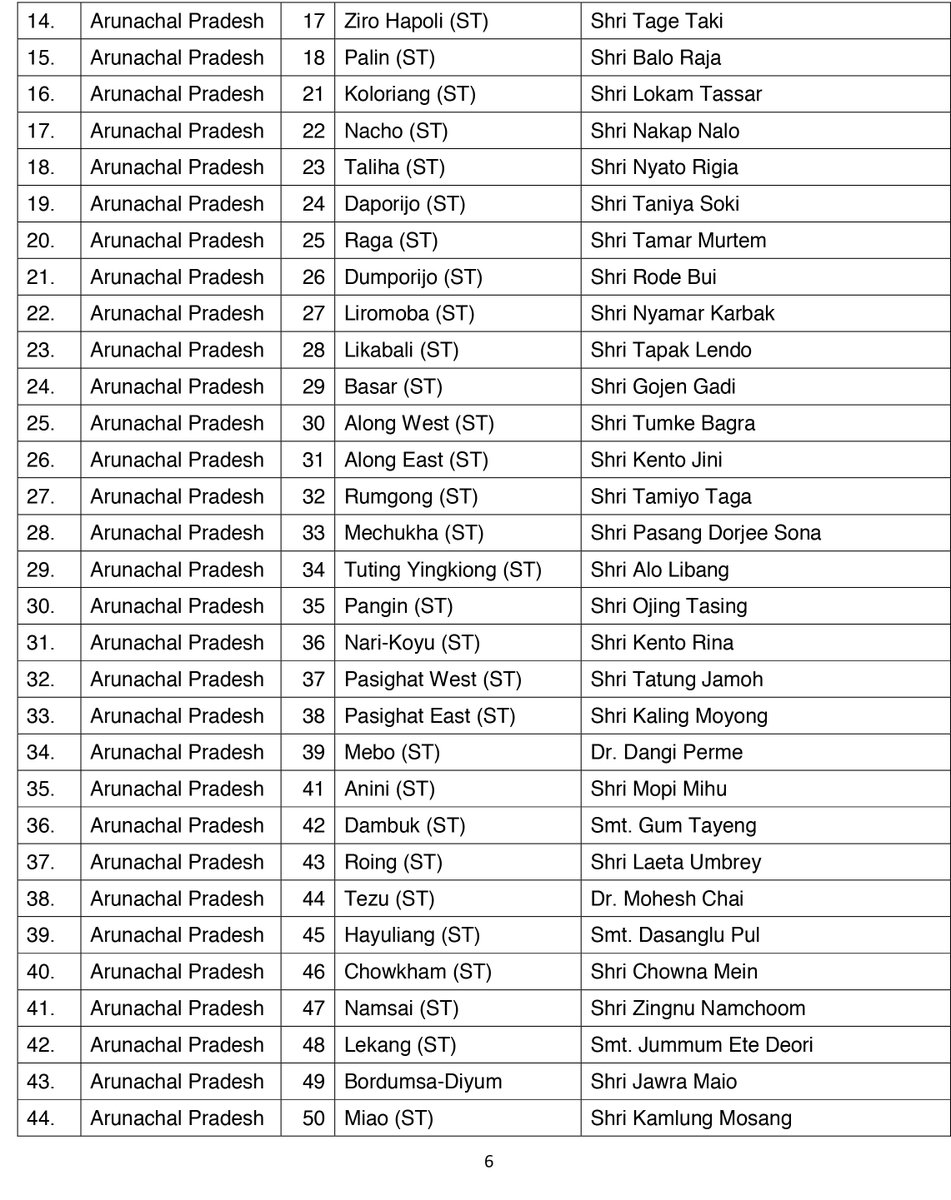 BJP4India's tweet image. List of 54 BJP candidates for ensuing Legislative Assembly election 2019 for Arunachal Pradesh finalised by BJP CEC.