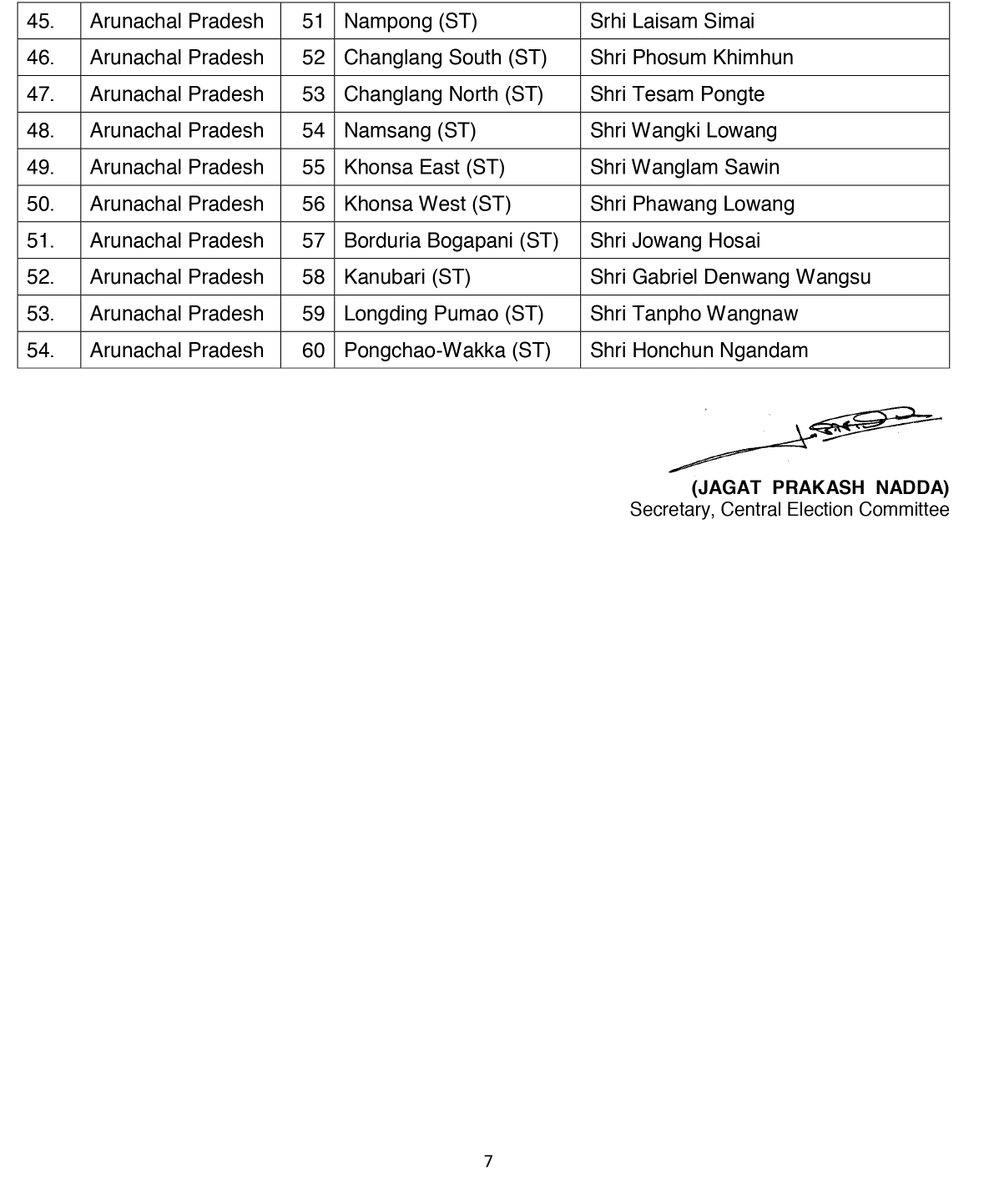 BJP4India's tweet image. List of 54 BJP candidates for ensuing Legislative Assembly election 2019 for Arunachal Pradesh finalised by BJP CEC.