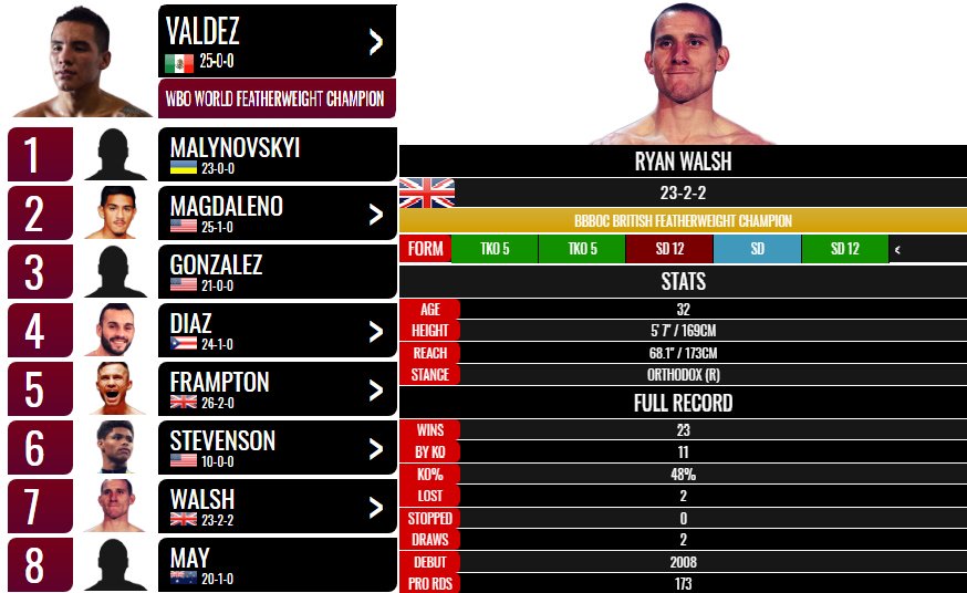 FanPodBoxing's tweet image. WBO FEATHERWEIGHT WORLD RANKINGS.
Norfolk's British champion @Walsh7Ryan is now ranked 7th in the world. This is without even fighting for an international/inter-con belt, we're really looking forward to his future with MTK Global.
 (Picture Credit Box.Live.com)