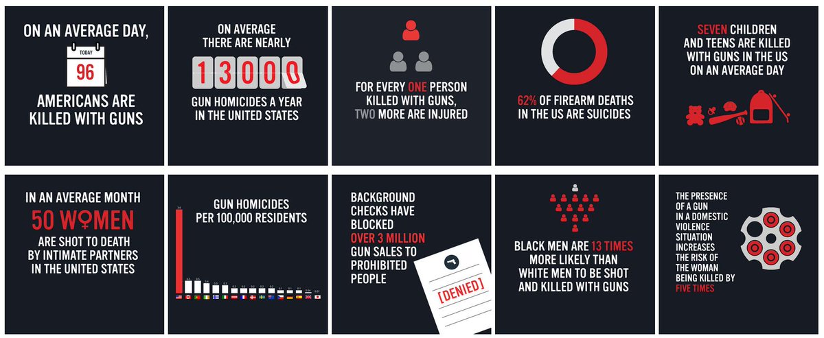 AGW_Prof's tweet photo. @thegoodgodabove @DanCrenshawTX Basic statistics. Easy access to guns means more guns are in our homes and on the streets and thus more guns will be used to kill people. #MathFail #CommonSenseFail #ItIsntMentallyIll #LoveOurKidsMoreThanOurGuns #DoSomethingForGodsSake https://t.co/fKzQk5Xxod