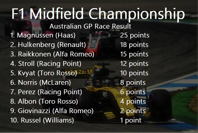F1Midfield's tweet photo. First race of the season done and it's Hulkenberg on top! Top 6 are from 6 different teams. Exciting championship coming. And yes, in this championship Williams gathered their first point today.  #F1 #F1MC https://t.co/D83KhuhB07
