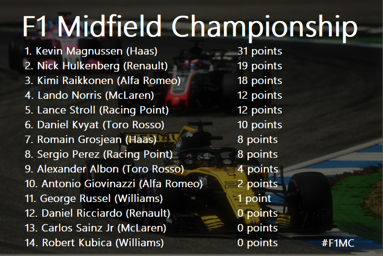 F1Midfield's tweet photo. Let's combine those qualifying and race points and give you the first official standings of the Unofficial Formula 1 Midfield Championship. #F1 #F1MC #haas #renault #alfaromeo #racingpoint #tororosso #mclaren #williams https://t.co/U41sM0MS10