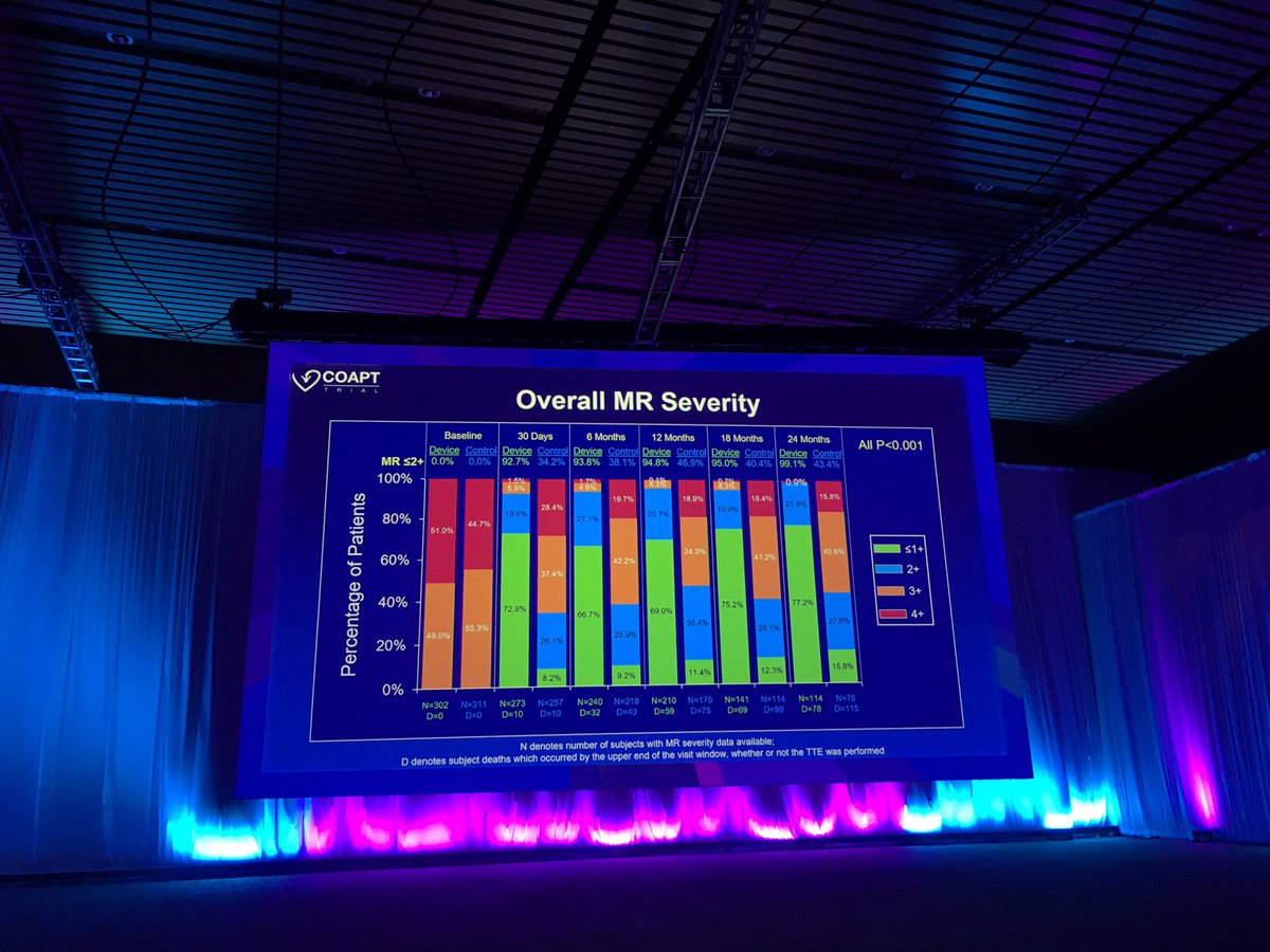 AnaBaracCardio's tweet photo. Proud of @FedericoAsch presenting #LBCT #ACC19 the results of #COAPT #Echo study @MedStarHealth @NWeissmanMD https://t.co/781Lmd5eIJ