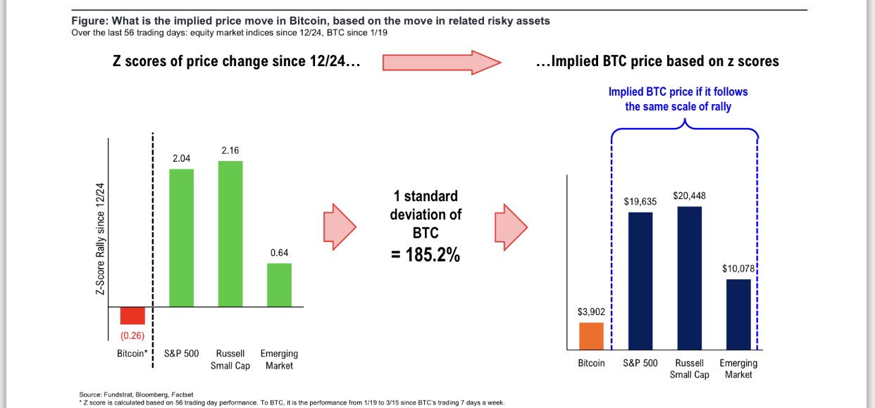 Bitcoin (BTC) Fair Value Sits At $14,000: Tom Lee's Recent Crypto Call 13