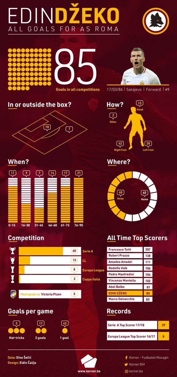 kornerBiH's tweet photo. All @EdDzeko goals for @OfficialASRoma @ASRomaEN @ASRomaBosnia Happy B-day, champ! #igramozaraju https://t.co/jJnGyqvmky