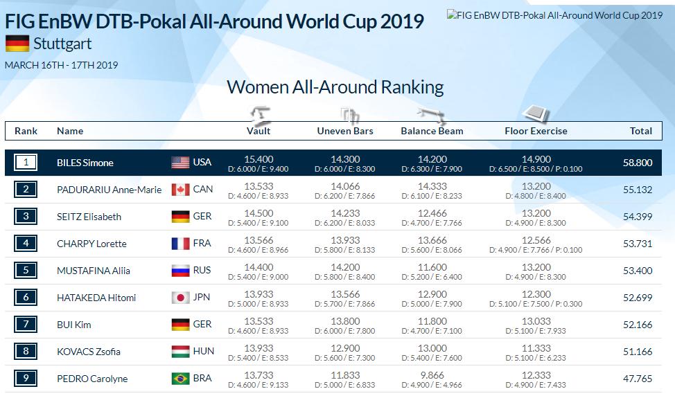 theallaround's tweet photo. Simone Biles (USA) wins Sttutgart World Cup https://t.co/9pz9lBIZKu