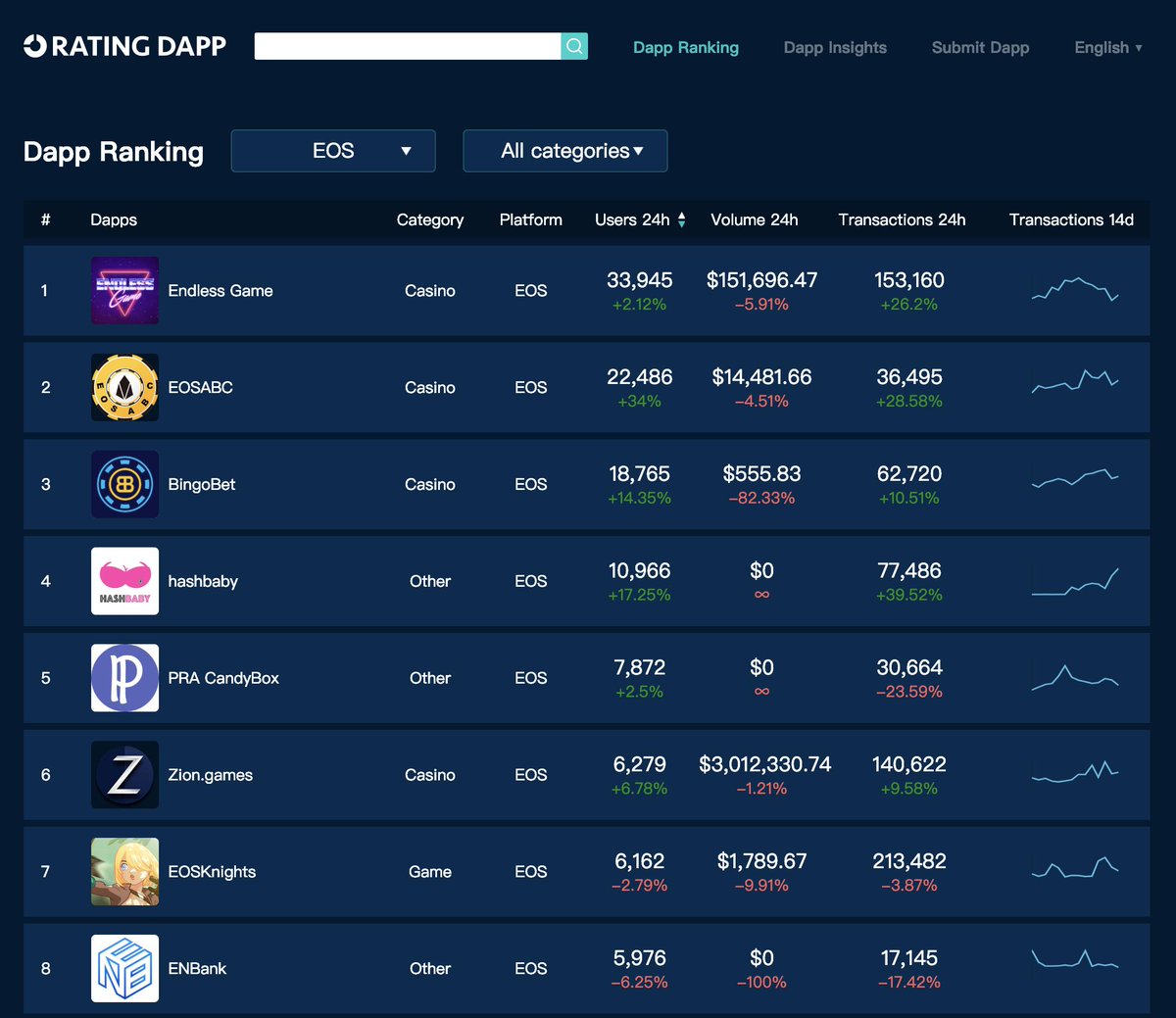 RatingDapp's tweet photo. 🏆 #EOS Top #Dapps Mar 17
1️⃣ @EndlessGameTeam 👥33945 🆕161
2️⃣ #EOSABC 👥22486🔥 🆕40
3️⃣ @bingobet_one 👥18765 🆕18
4️⃣ @HashBaby4 👥10966🔥 🆕1822🔥
5️⃣ PRA CandyBox 👥7872 🆕957🔥
🆕 Daily New Users: # of addr which has never seen with the dapp before
📊 https://t.co/n8onc2LVdm https://t.co/n1CqPMmcPF