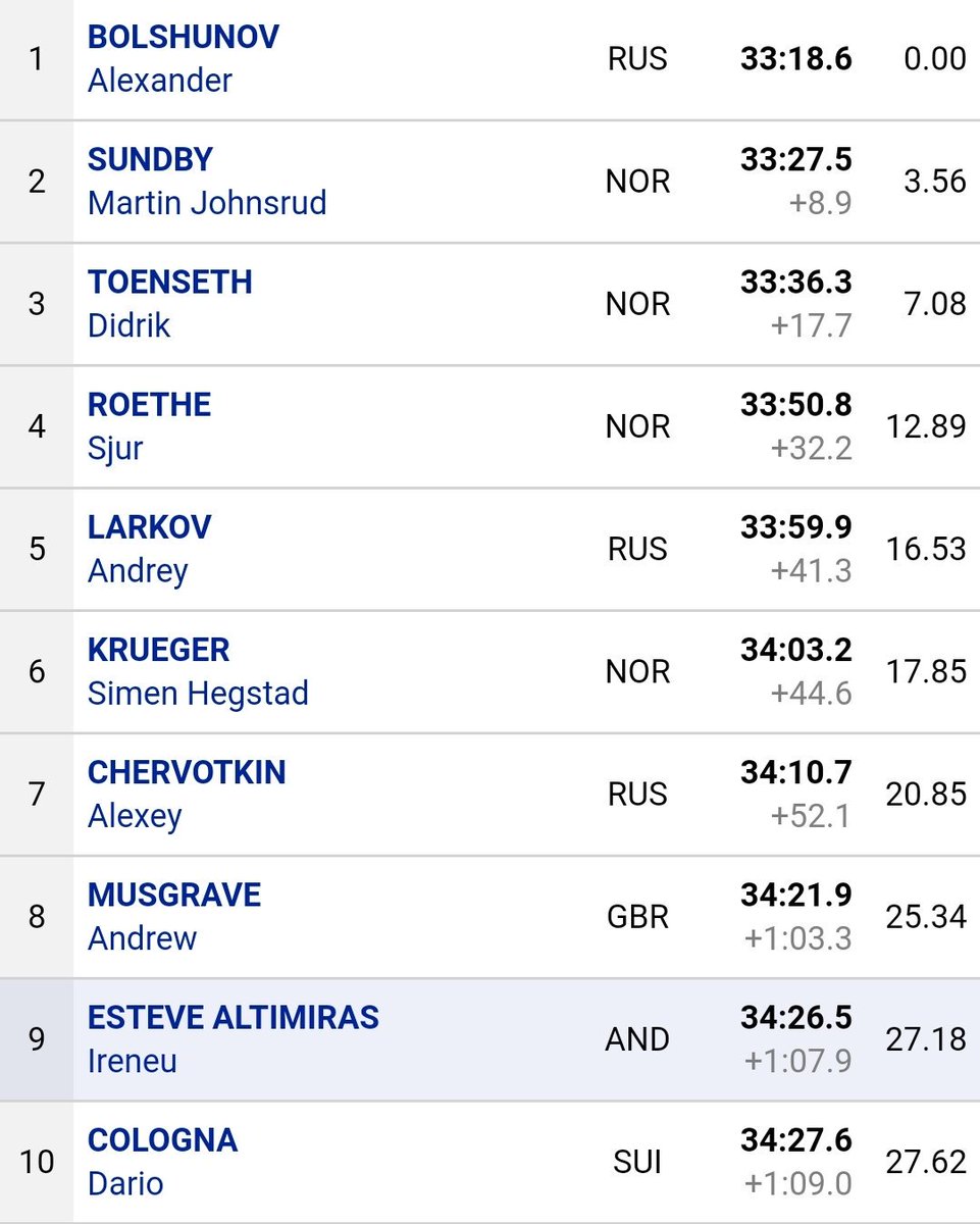 INCREÏBLE #IrineuEsteve a la Copa del Món de Falun 🇸🇪 amb la 9a posició! TOP TOP TOP 10!! 😍🤩😍🤩👏👏👏👏👏👏👏 Felicitats! <a href="/AndbankAND/">Andbank Andorra</a> @Naturlandia
