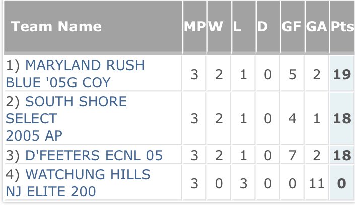 MRMCoyotes's tweet photo. Down 9 pts in the standings going into this morning, the Coyotes emerge 3-0 victors over Watchung Hills (NJ) and winners of their group!  Will face MCLEAN ECNL in the @Jeff cup Championship at 2PM! Go Coyotes! #nevergiveup @md_rush_montg https://t.co/h0flvUPURq