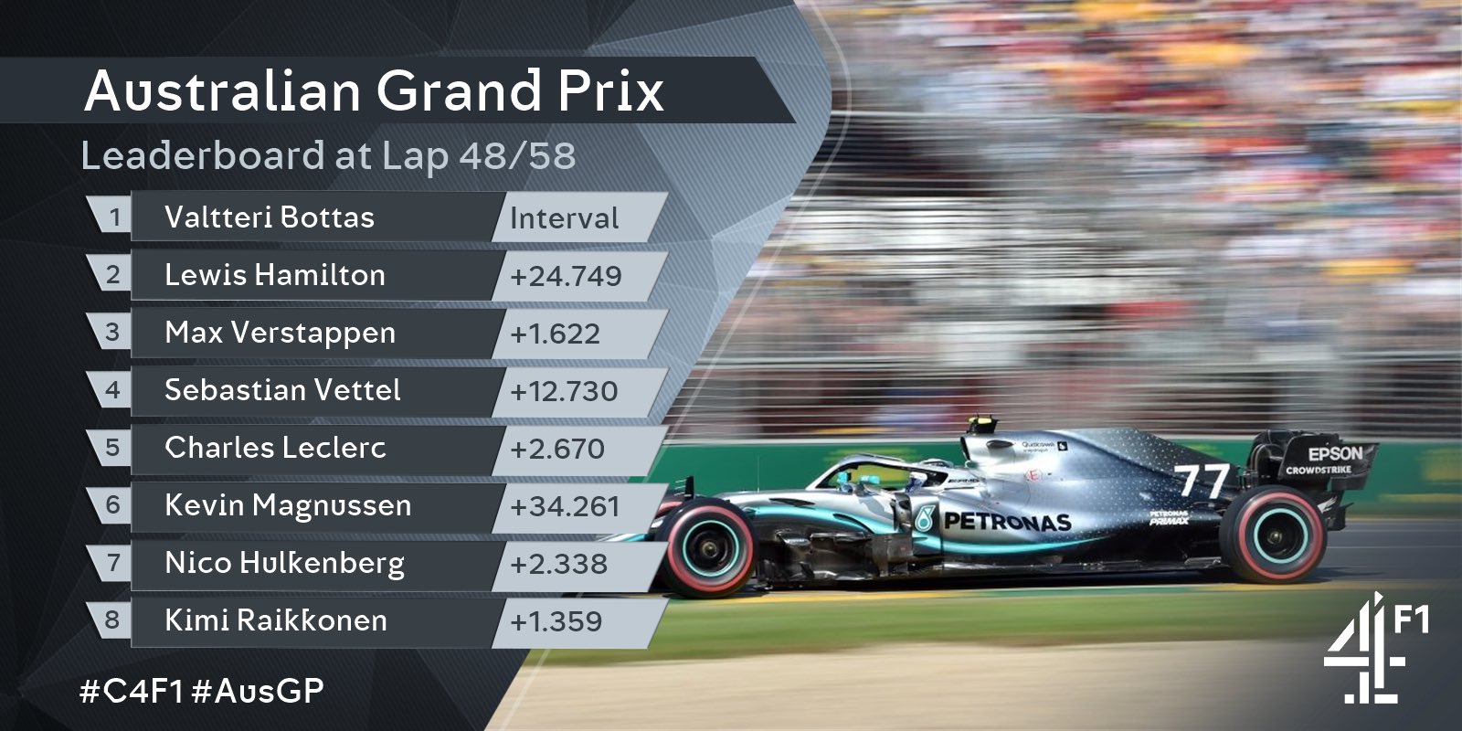 Channel 4 F1 19 Australian Grand Prix Leaderboard For The Final Ten Laps Join Us Now For Race Highlights On Channel4 And All4 C4f1 Ausgp T Co 5dz8uqx0rz