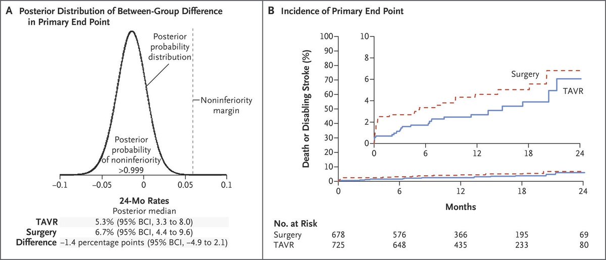 Waqas Qureshi (@iq_cath) on Twitter photo Among low risk severe AS patients, balloon expandable TAVR was superior to SAVR and self expandable was non inferior to SAVR #tavr #acc19 <a href="/nkakouros/">Nikos Kakouros</a> <a href="/NirmanBhatia/">Nirman Bhatia, MD</a> <a href="/ibrahimkassasmd/">Ibrahim Kassas, MD, FACC, FSCAI</a> <a href="/chadialraies/">Chadi Alraies, MD FACC FSCAI</a> <a href="/ZaherFanari/">Zaher Fanari MD,FACC</a> <a href="/SalmanWaheedMD/">Salman Waheed</a> @z_alirhayim <a href="/ashaukat09/">Arslan Shaukat</a> <a href="/doconmoney/">Amit K Gupta, MD, FSCAI</a> <a href="/ShariqShamimMD/">Dr Shariq Shamim</a> Among low risk severe AS patients, balloon expandable TAVR was superior to SAVR and self expandable was non inferior to SAVR #tavr #acc19 <a href="/nkakouros/">Nikos Kakouros</a> <a href="/NirmanBhatia/">Nirman Bhatia, MD</a> <a href="/ibrahimkassasmd/">Ibrahim Kassas, MD, FACC, FSCAI</a> <a href="/chadialraies/">Chadi Alraies, MD FACC FSCAI</a> <a href="/ZaherFanari/">Zaher Fanari MD,FACC</a> <a href="/SalmanWaheedMD/">Salman Waheed</a> @z_alirhayim <a href="/ashaukat09/">Arslan Shaukat</a> <a href="/doconmoney/">Amit K Gupta, MD, FSCAI</a> <a href="/ShariqShamimMD/">Dr Shariq Shamim</a>