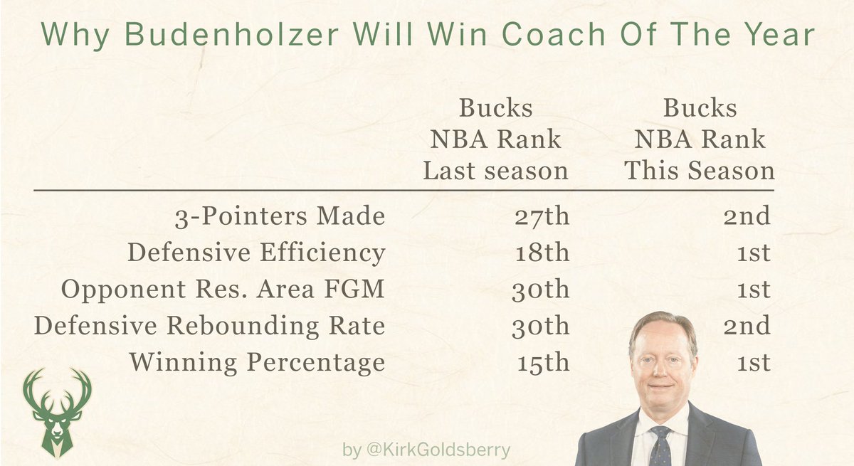 kirkgoldsberry's tweet photo. Why Mike Budenholzer is Coach of the Year
https://t.co/O757xGb1qc https://t.co/v8k896q7up