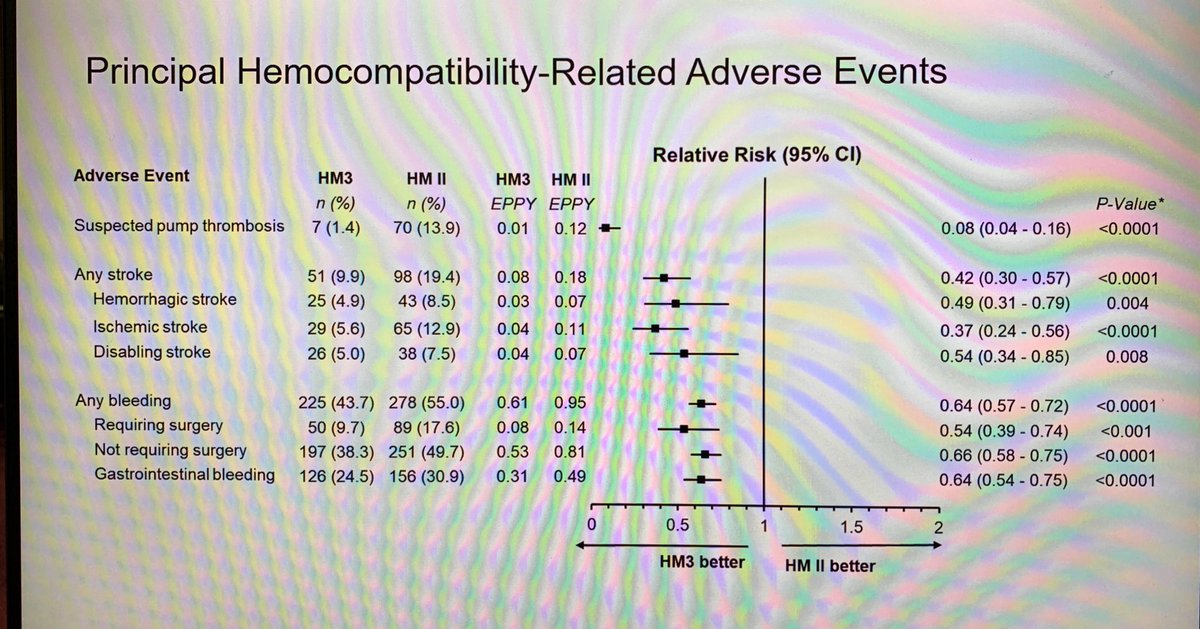 Final analysis from MOMENTUM-3 just presented by @MRMehraMD at #ACC19 sim pub in @nejm, reduction in stroke of any type/severity, need for device exchange, almost elimination of device thrombosis. Less bleeding of any type, specifically GIB, less VT burden. This is a great step!
