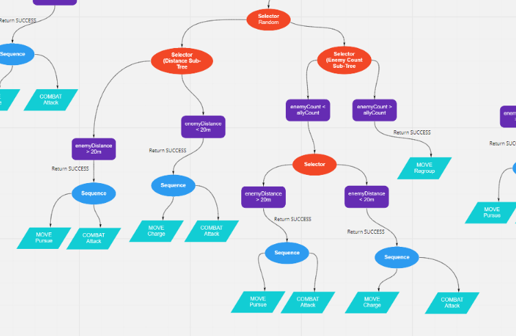 rossdoesdev's tweet photo. Honours Progression (Trees and Issues) - 17.03.2019
#gamedev #indiegamedev #gameAI #behaviourtree #honoursproject https://t.co/F4q77UKEzW https://t.co/6c0Ss7q4gi