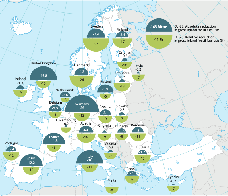 #BestOf: These 11 EU states already meet their 2020 renewable #energy targets wef.ch/2SaDfbA #environment