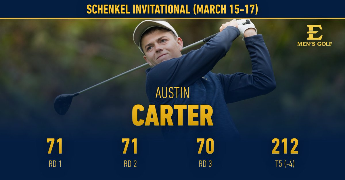 ETSU_MGolf's tweet photo. Congrats to @austincarter24 on registering his lowest collegiate 54-hole score (-4, 212) and tournament finish (T5) at the @SchenkelInvite 

Carter joined Chris Wisler (T3, 2001) and Mike Hulbert (T4, 1980) as the only Bucs to finish in the top-5 at this tournament 

#ETSUTough https://t.co/XHvahtFVnD