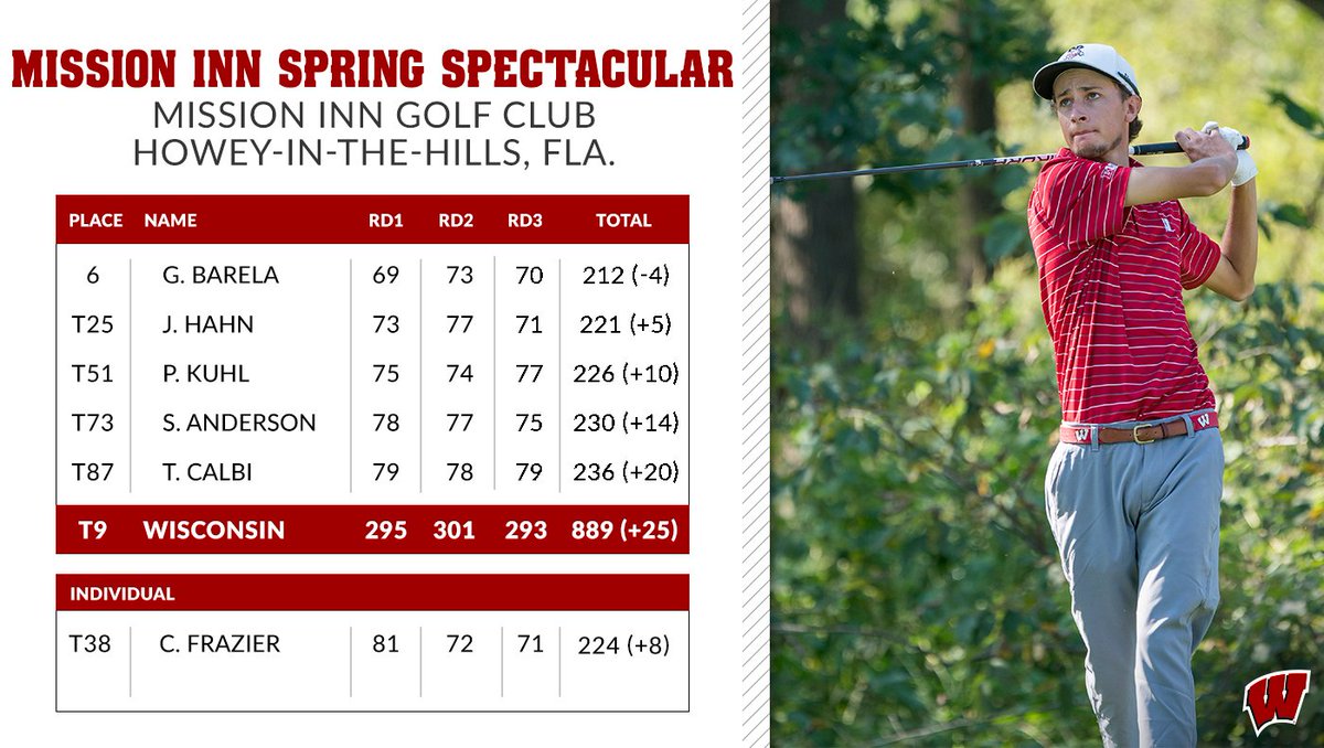 A SPECTACULAR weekend for Griffin Barela (6th) who leads the #Badgers to a top-10 finish👏

#OnWisconsin