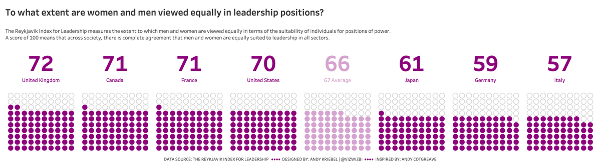 VizWizBI's tweet photo. #MakeoverMonday: To what extent are women and men viewed equally in leadership positions? Inspired by @acotgreave's viz from week 4 2016. https://t.co/qIp2e8LoxM https://t.co/Jm1dF4zM3B