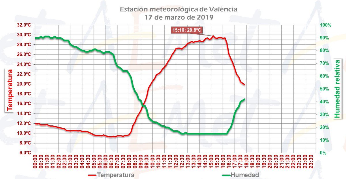 Temperatura máxima registrada hoy en València: 29.8ºC.
A las 16:20 se cortó el viento de poniente y comenzó a entrar con fuerza viento fresco del mar. En poco más de hora y media la temperatura ha descendido casi 10ºC. A esta hora, 19.9ºC en el centro de la ciudad.