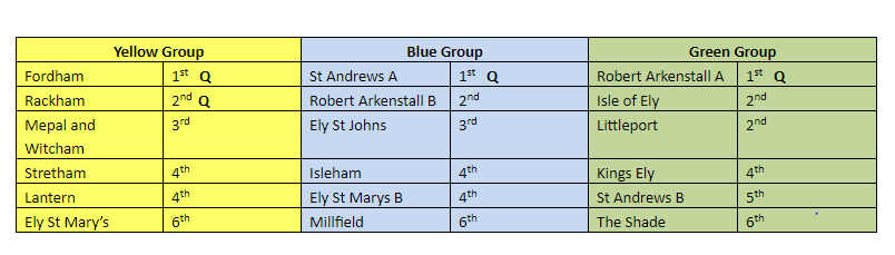 ButterflyIOE's tweet photo. Well done to the Year 4 football team who went and took part in a football tournament at The Kings School. It was the first football team we have had to represent our school. As you can see below, what a fantastic result! https://t.co/1MAZSTc1Dt