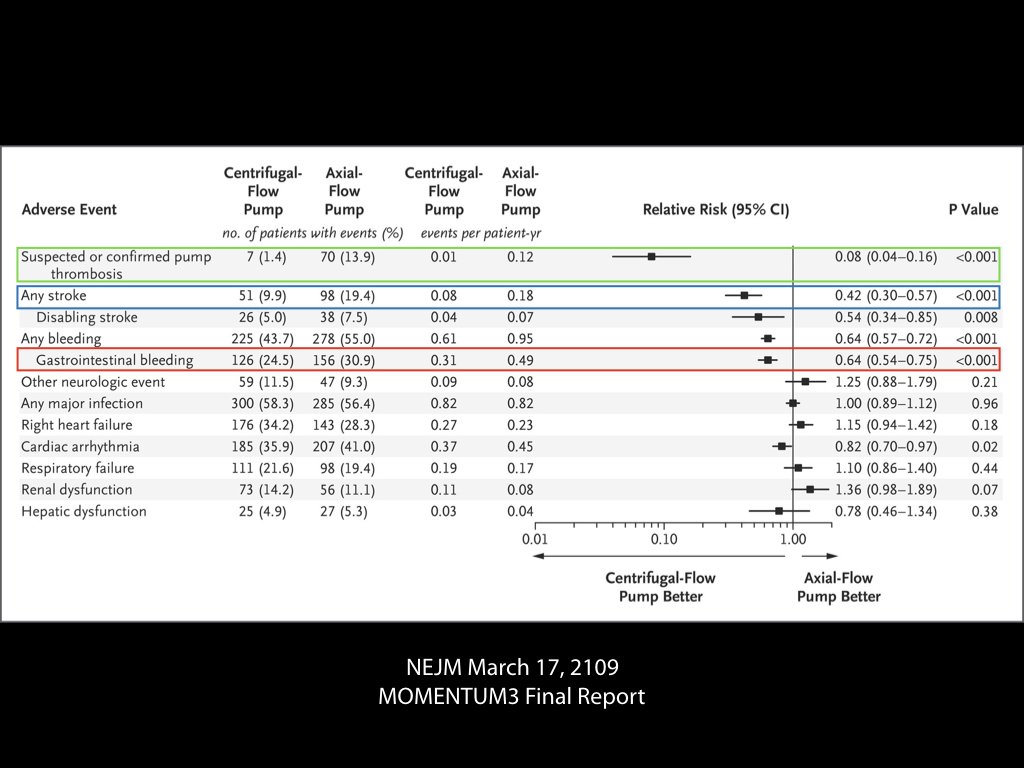 MOMENTUM3 final report:
Compared to the HM2, the HM3 showed 
✅ Sustained reduction in pump thrombosis
✅ Sustained reduction in any mRS stroke  
✅ First signal of reduced GIB

A significant advance for the field of #mcs and #HF #ACC19