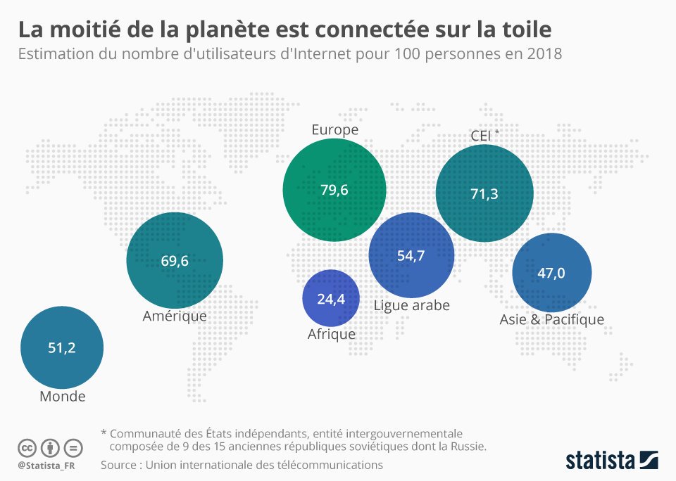AnthonyRochand's tweet image. 🔎La moitié de la planète est connectée sur la toile via @Statista_FR #Transfonum #SocialMedia #Internet