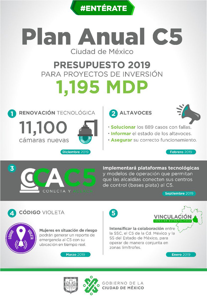 Estamos invirtiendo en tecnología para reparar y mejorar los sistemas de vigilancia y alerta en la ciudad, generando con ello una respuesta más eficaz de los cuerpos de seguridad 👨🏼✈. #Arrancamos #100DíasdeInnovaciónyDerechos
