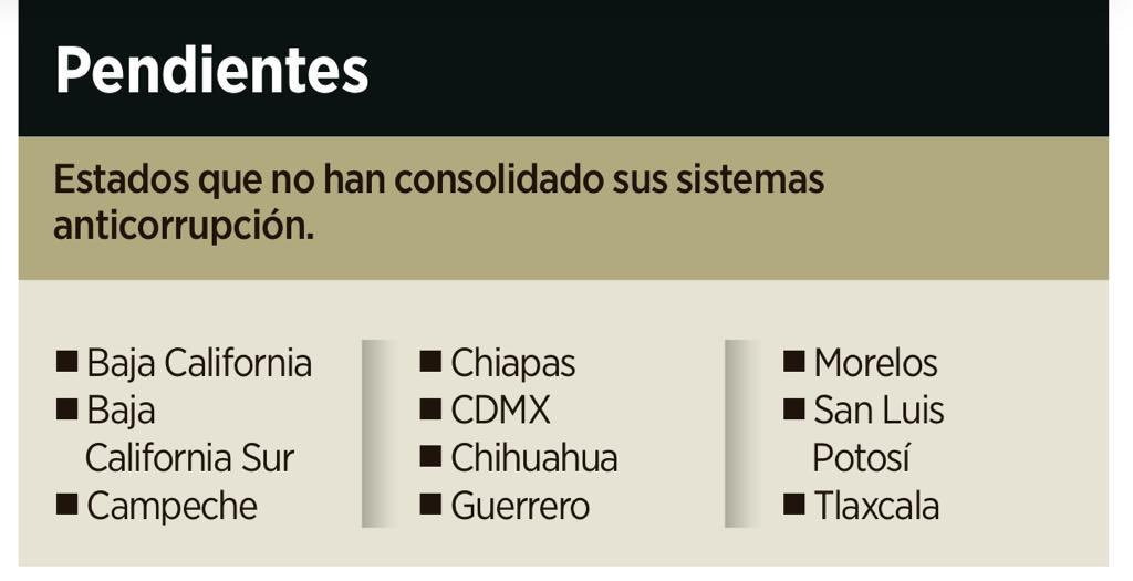 JoseMarioMX's tweet photo. Hoy @Reforma publica un reporte sobre los sistemas estatales anticorrupción. A la fecha, 10 estados no han concluido su implementación total, entre ellos #SLP. Mientras tanto, los casos de impunidad van en aumento. Urge actuar. https://t.co/5vump8qwx0