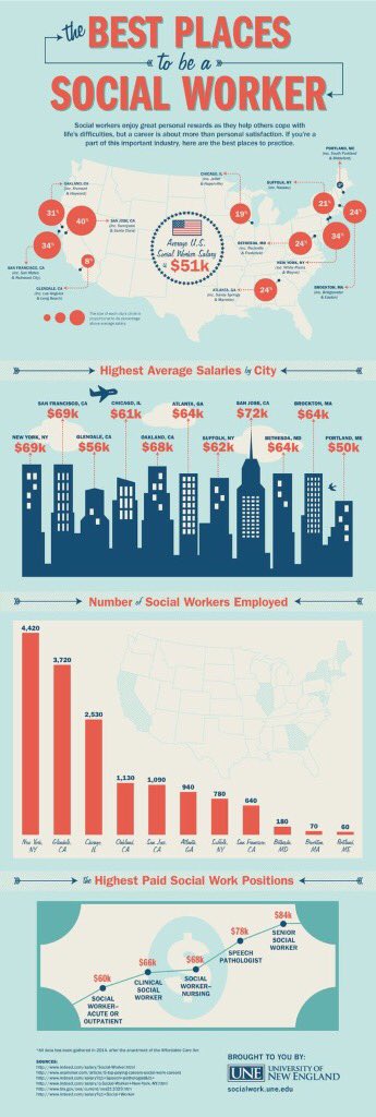 CalUsocialwork's tweet photo. Ever wonder where the b e s t places to be a social worker are?! Well, we can tell you! #CalSocialWork #Elevate #SocialWorkMonth https://t.co/NnO0Ztk8vl