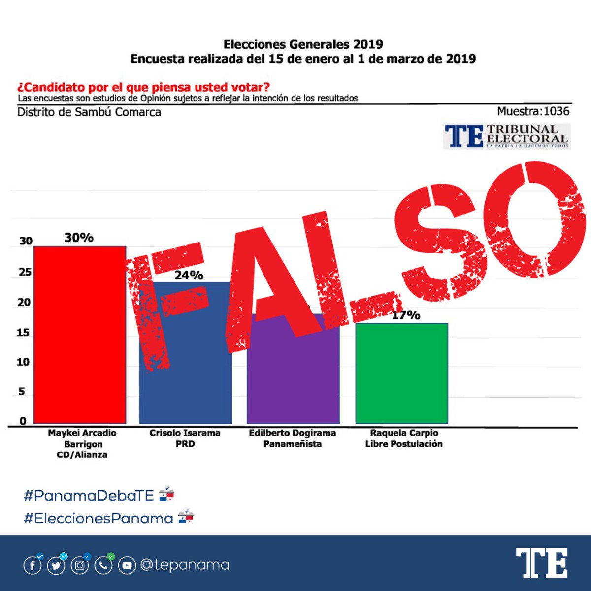 AlfredoJuncaW's tweet photo. El @tepanama no hace encuentas de este tipo. Seguimos en esta batalla en contra de la desinformación, la manipulación y los FAKE NEWS! Sigan apoyándonos y denuncien éstas y otras prácticas negativas para la democracia. #HazTuParte #LaPatriaLaHacemosTodos https://t.co/A5SzCwNgIp