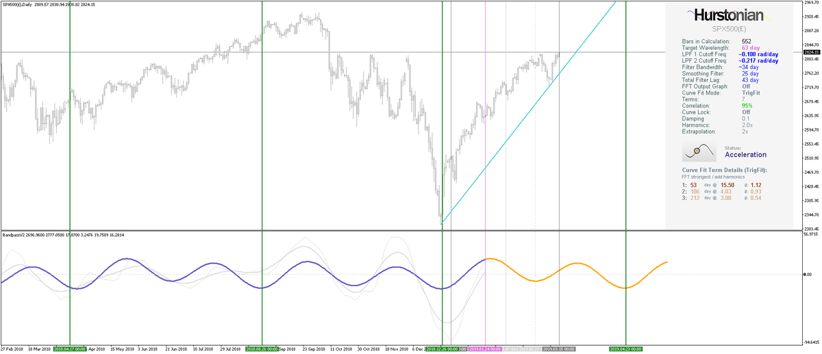 TradingHurst's tweet image. $SPX and the nominal 80 day component, recently bottomed. 20 week troughs shown with green line and 80 day VTL drawn in. Decent rhythm. Toward mid April start May will be an interesting time. #stockmarket #spectralanalysis #phasinganalysis